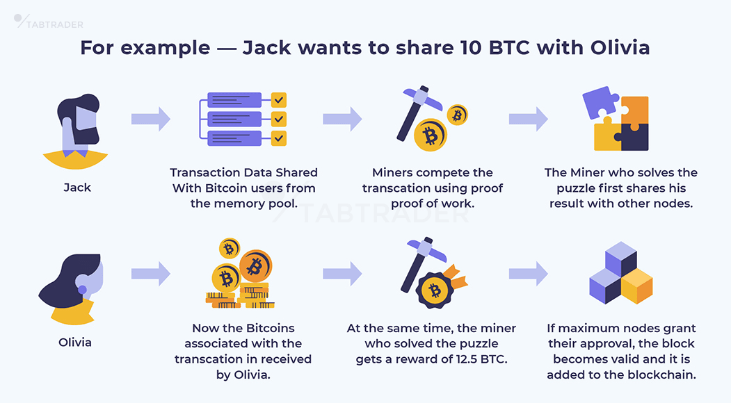 How Does Bitcoin Mining Work?