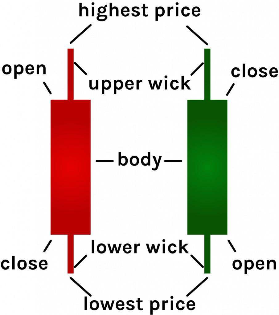 How To Read Crypto Charts: Discover Top Candlestick Patterns