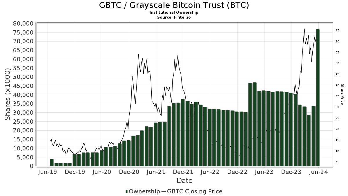 GBTC | Grayscale Bitcoin Trust (BTC) Overview | MarketWatch