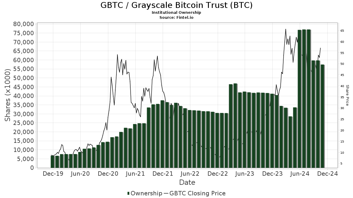 GBTC | Grayscale Bitcoin Trust (BTC) Overview | MarketWatch