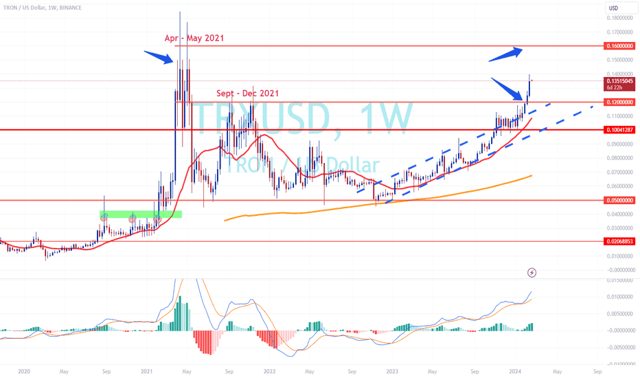 Page 2 Tron Price and Chart — TRX to USD — TradingView — India