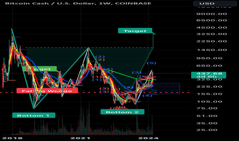 Bitcoin Cash price: bch to USD chart | Ledger