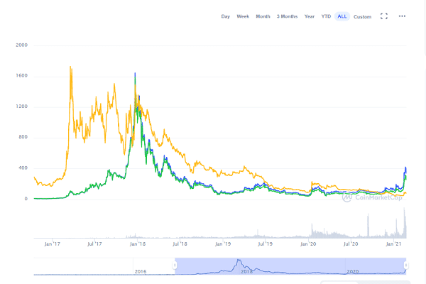 Dash Price (DASH INR) | Dash Price in India Today & News (4th March ) - Gadgets 