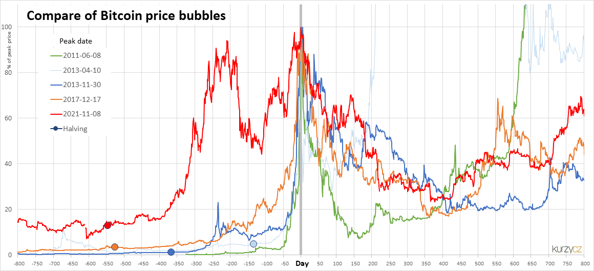 Boost and Burst: Bubbles in the Bitcoin Market - PMC