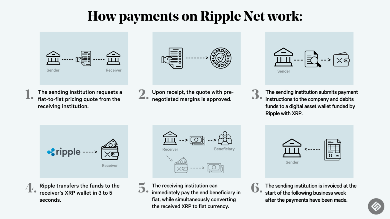 Ripple Increases XRP Ledger Transactions Per Second from 1, to 3,