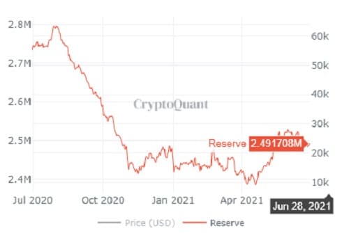 Bitcoin to US Dollar, Convert BTC in USD