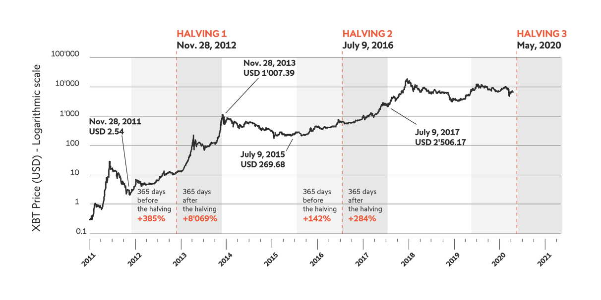 Bitcoin Cash Halving Countdown (Bitcoin Cash Halving Dates and Prices History)