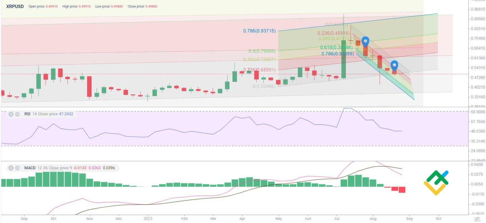 Ripple Price Prediction - | Trading Education