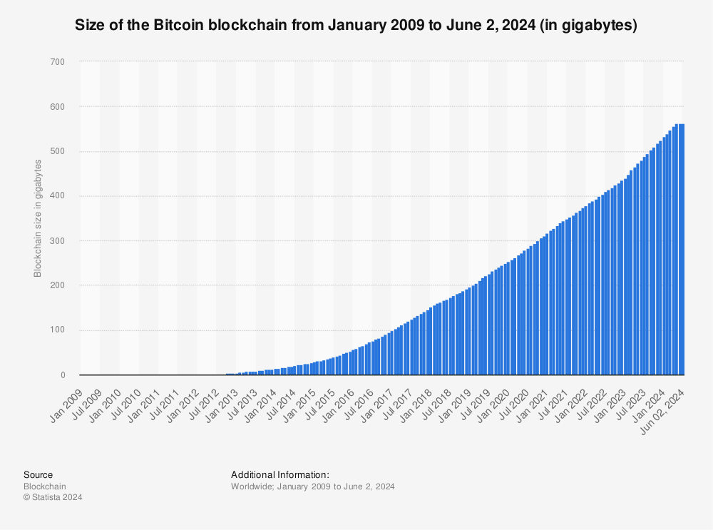 Everything You Need To Know About Blockchain Size