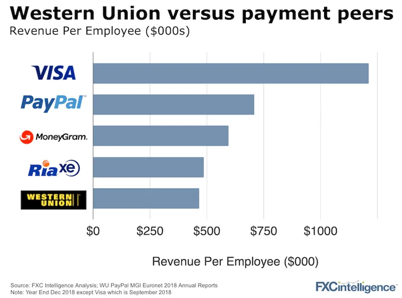 MoneyGram vs Western Union - Compare services, fees & more | iCompareFX