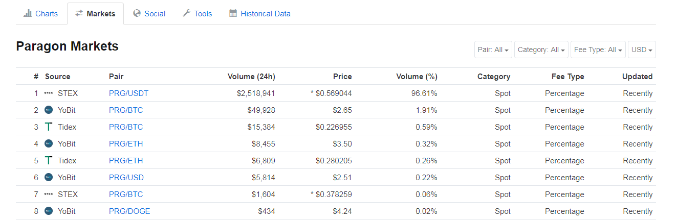 Paragon Capital price now, Live PARAGON price, marketcap, chart, and info | CoinCarp