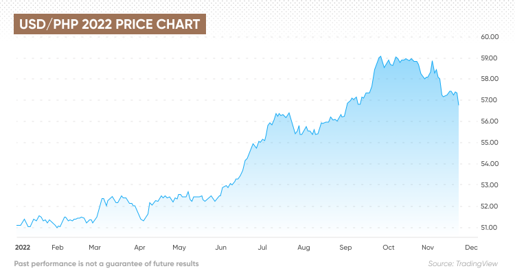 EUR TO PHP TODAY AND FORECAST TOMORROW, MONTH