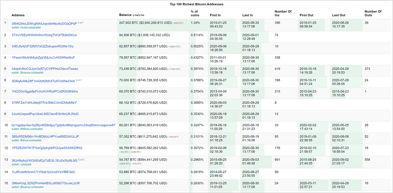 Top Wrapped Bitcoin Rich Address List | CoinCarp