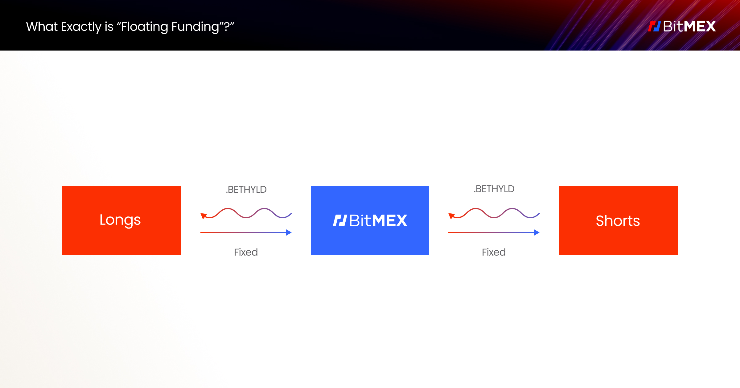 Crypto Funding Rates dYdX, ByBit