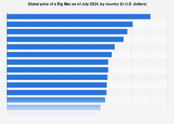 Big Mac Index Shows Official CPI Under Reports Inflation ()