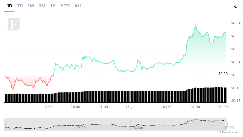 Fetch AI Price | FET Price Today, Live Chart, USD converter, Market Capitalization | bitcoinlove.fun