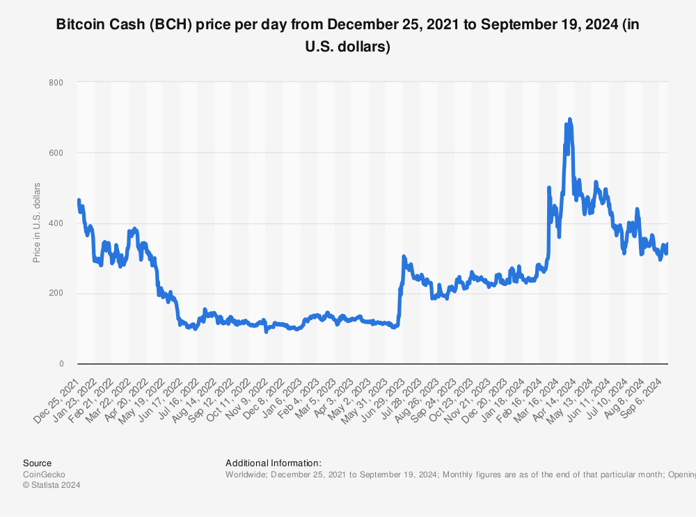 Grayscale Bitcoin Cash Trust (BCH), BCHG:QXR historical prices - bitcoinlove.fun