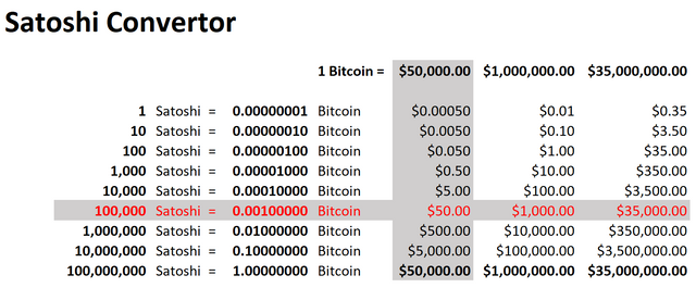 Convert Satoshi to Bitcoin and Bitcoin to Satoshi Calculator