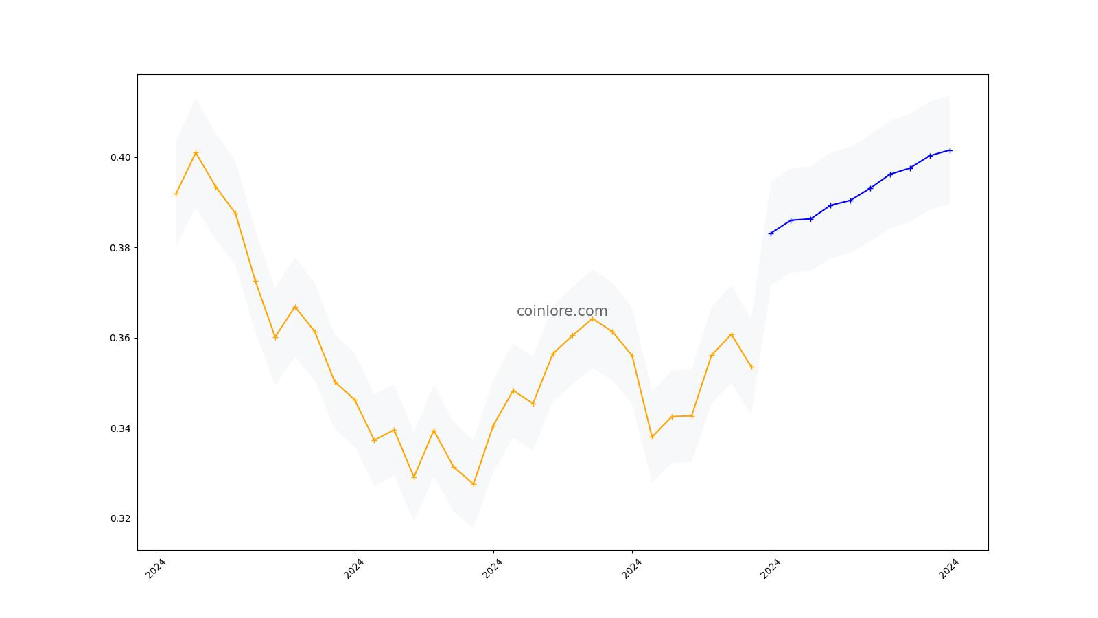 Cardano Price Prediction: , , 