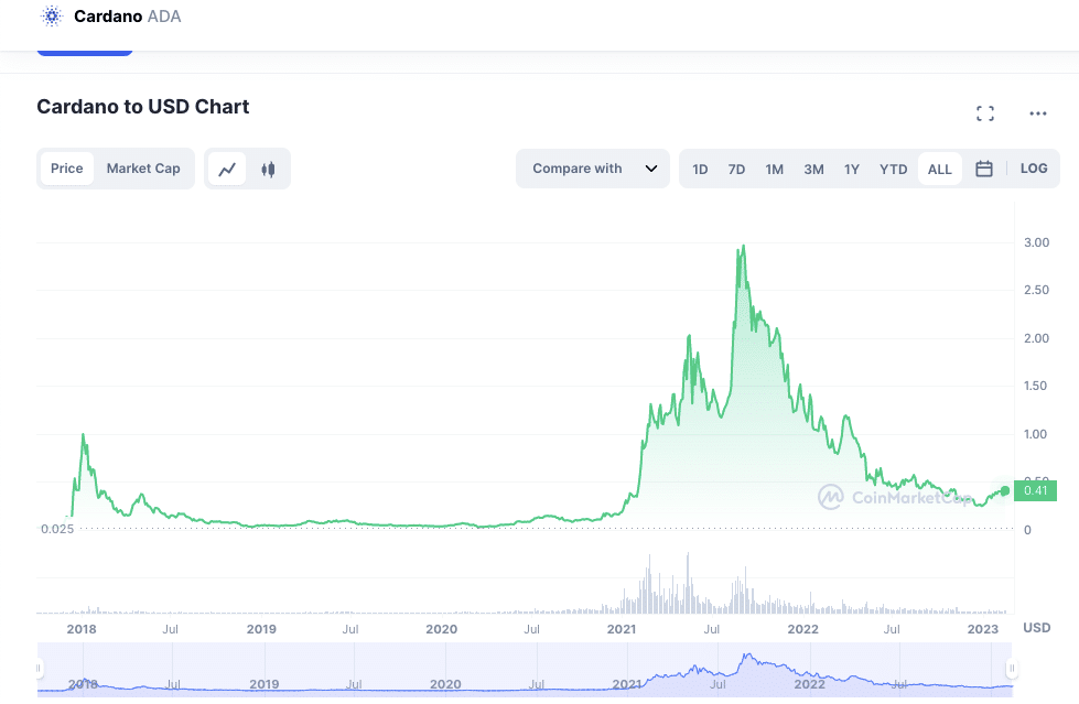 Cardano (ADA) Price Prediction , , , 