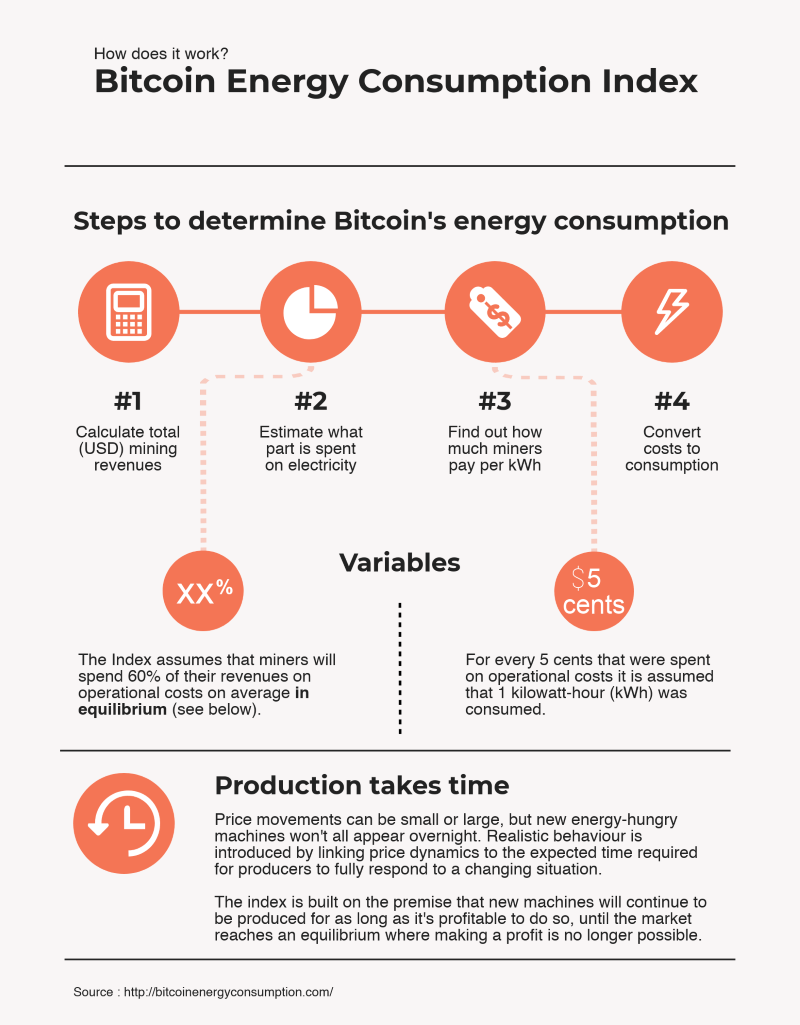 How Does Bitcoin Mining Work?