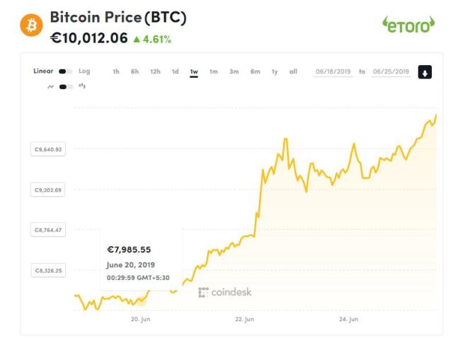 BTCEUR - Bitcoin - EUR Cryptocurrency Price - bitcoinlove.fun