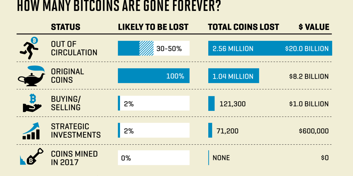 Are Your Lost Bitcoins Gone Forever? Here’s How You Might Be Able To Recover Them | Bankrate