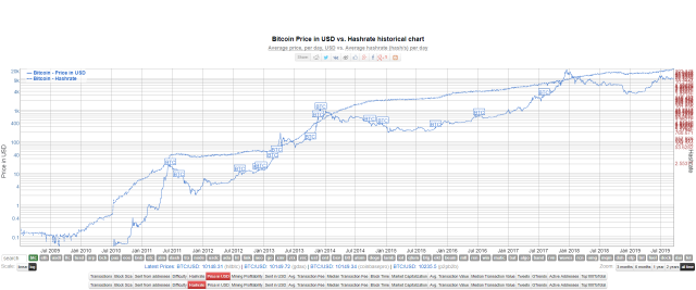 Bitcoin Hashrate vs Price | Newhedge