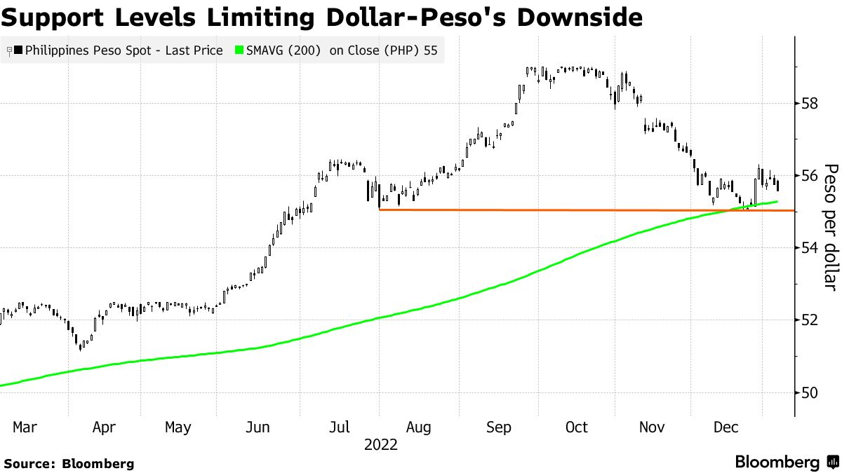 PHP to USD Exchange Rate History for 