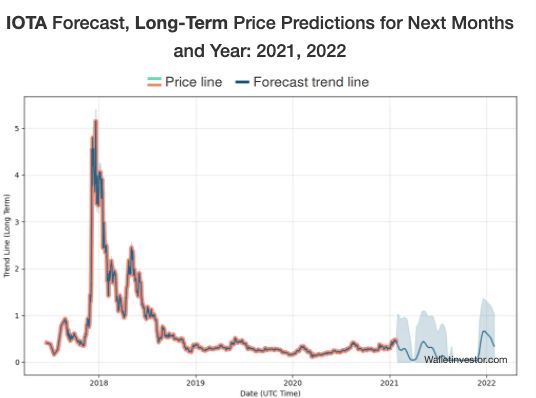 MIOTA Price | IOTA Price index, Live chart & Market cap | OKX