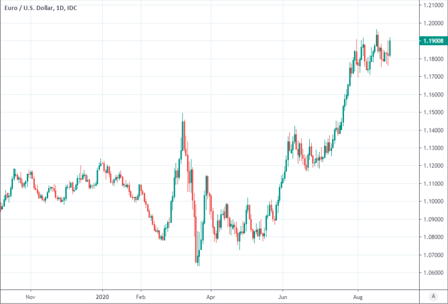 EUR USD Chart — Euro to Dollar Rate — TradingView — India