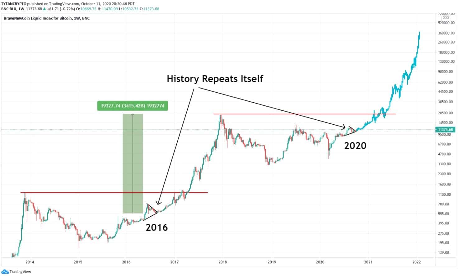 8 Crypto to consider buying now for the next bull run in - The Economic Times