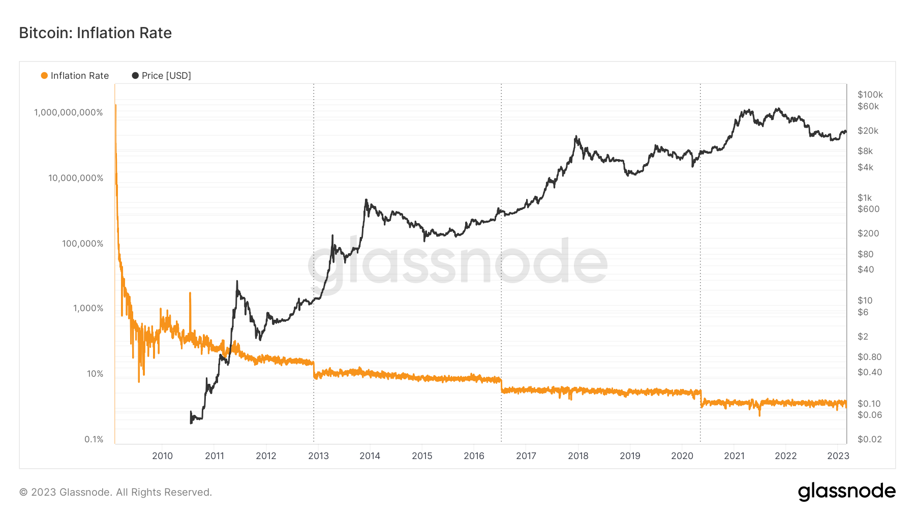 The Bitcoin Halving Unveiled: Key Highlights and Insights