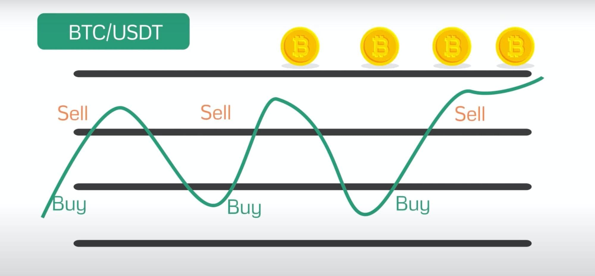 Grid Trading Bot Development | WeAlwin Technologies