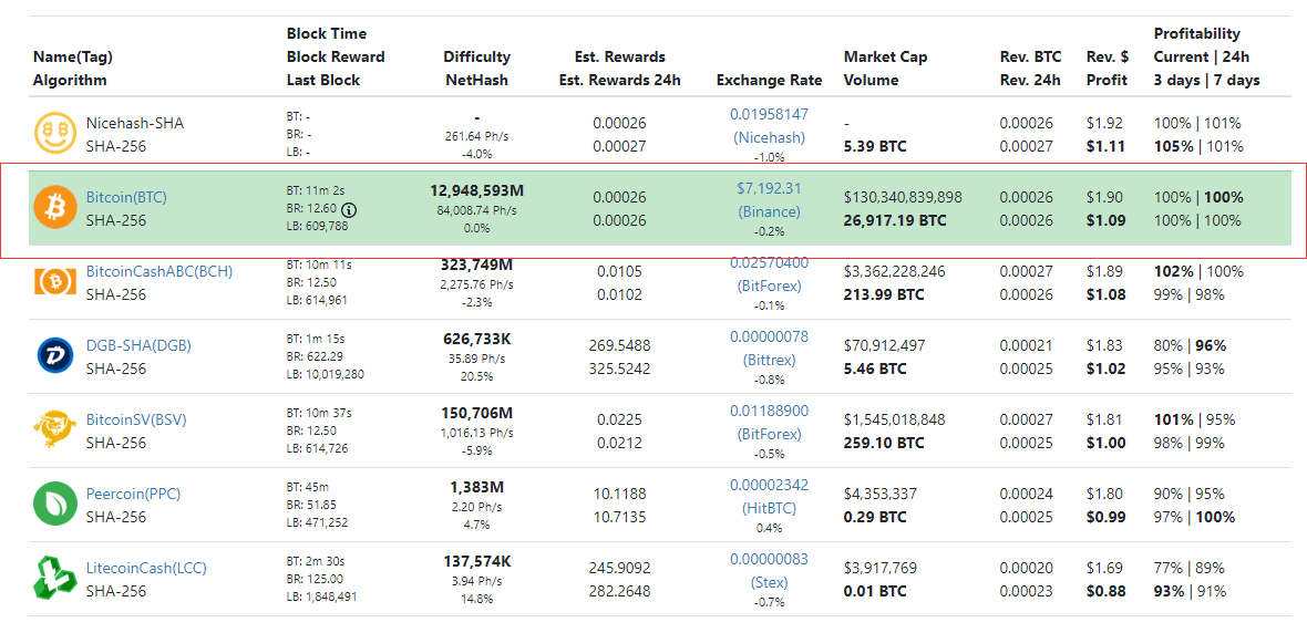 Bitmain Antminer S19 XP Hyd (Th) profitability calculator