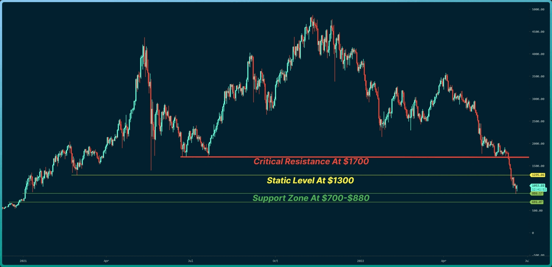 ETH USD Price: Ethereum Live Chart - CryptoPurview