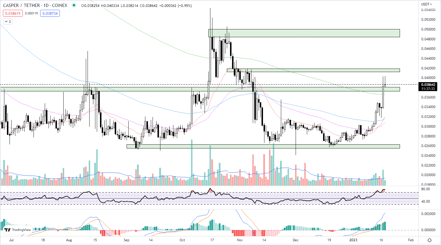 Casper Price | CSPR Price Today, Live Chart, USD converter, Market Capitalization | bitcoinlove.fun