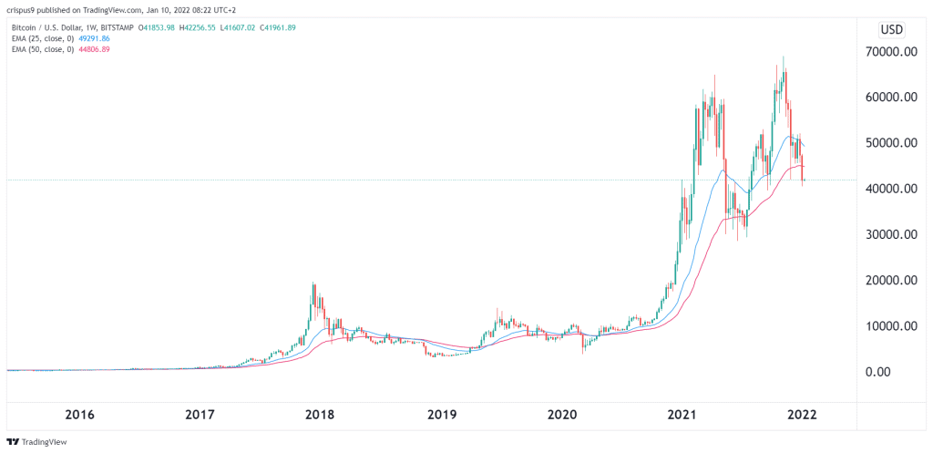 Prediction: Bitcoin Will Reach $, in 