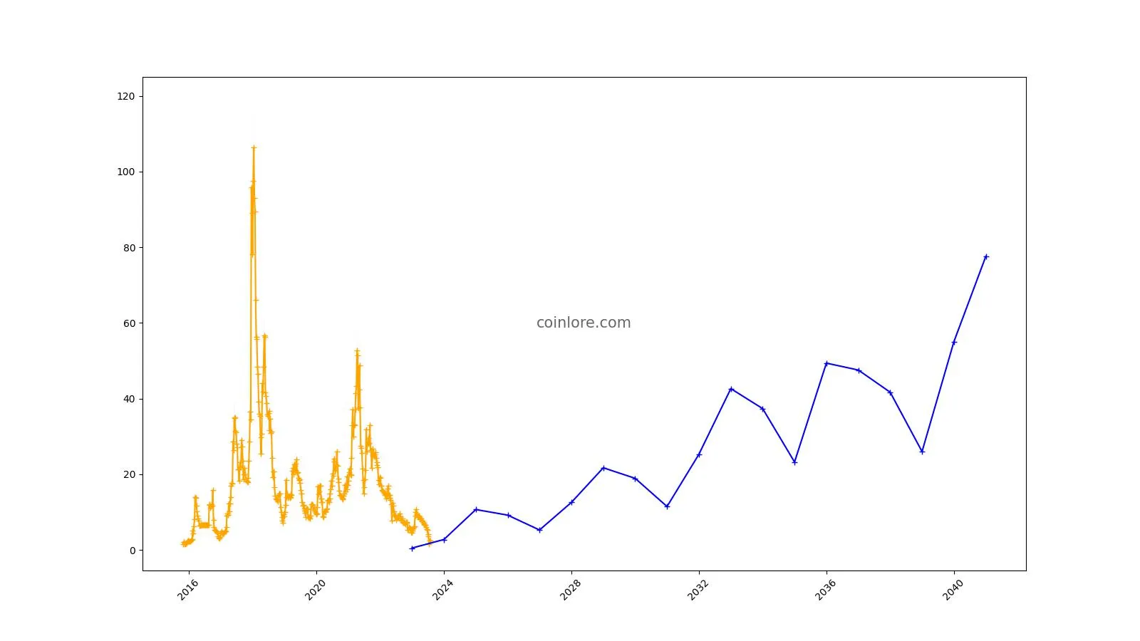 Augur (REP) Price Prediction for –