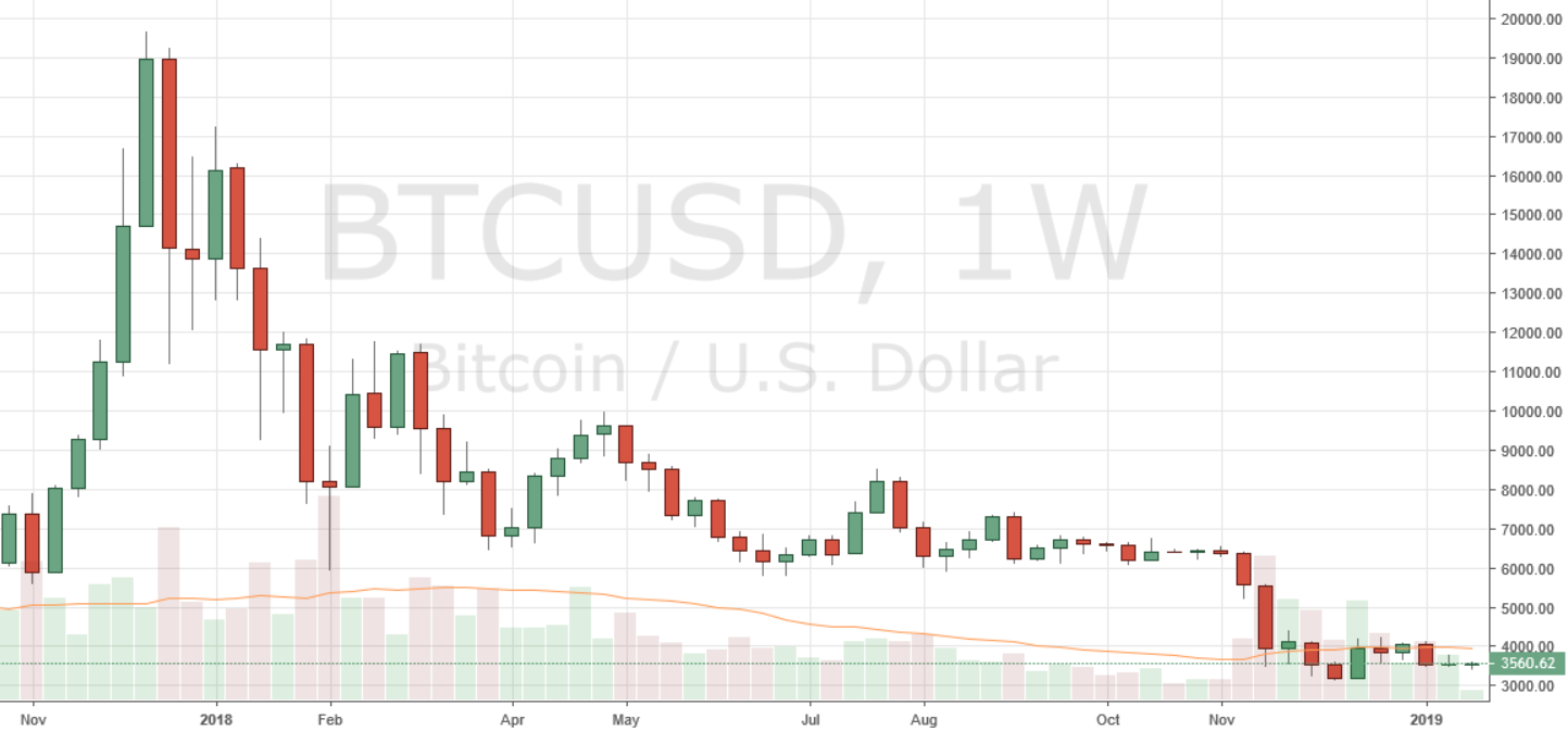 CryptoSpend Blog | A Historical Recap of Past Crypto Bull and Bear Markets