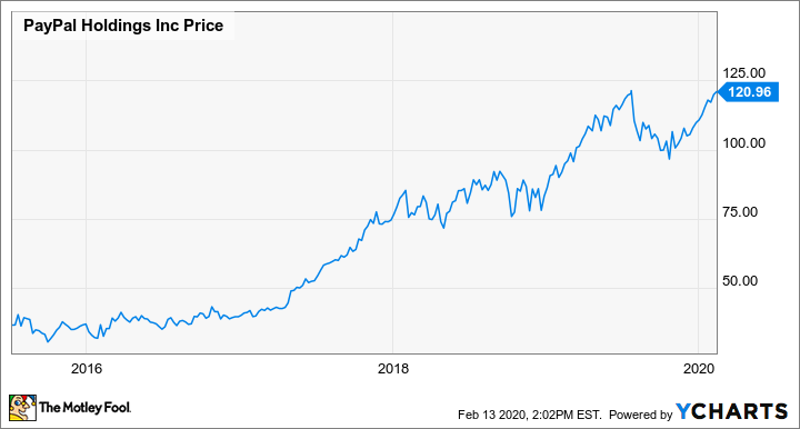 PayPal | PYPL - Stock Price | Live Quote | Historical Chart