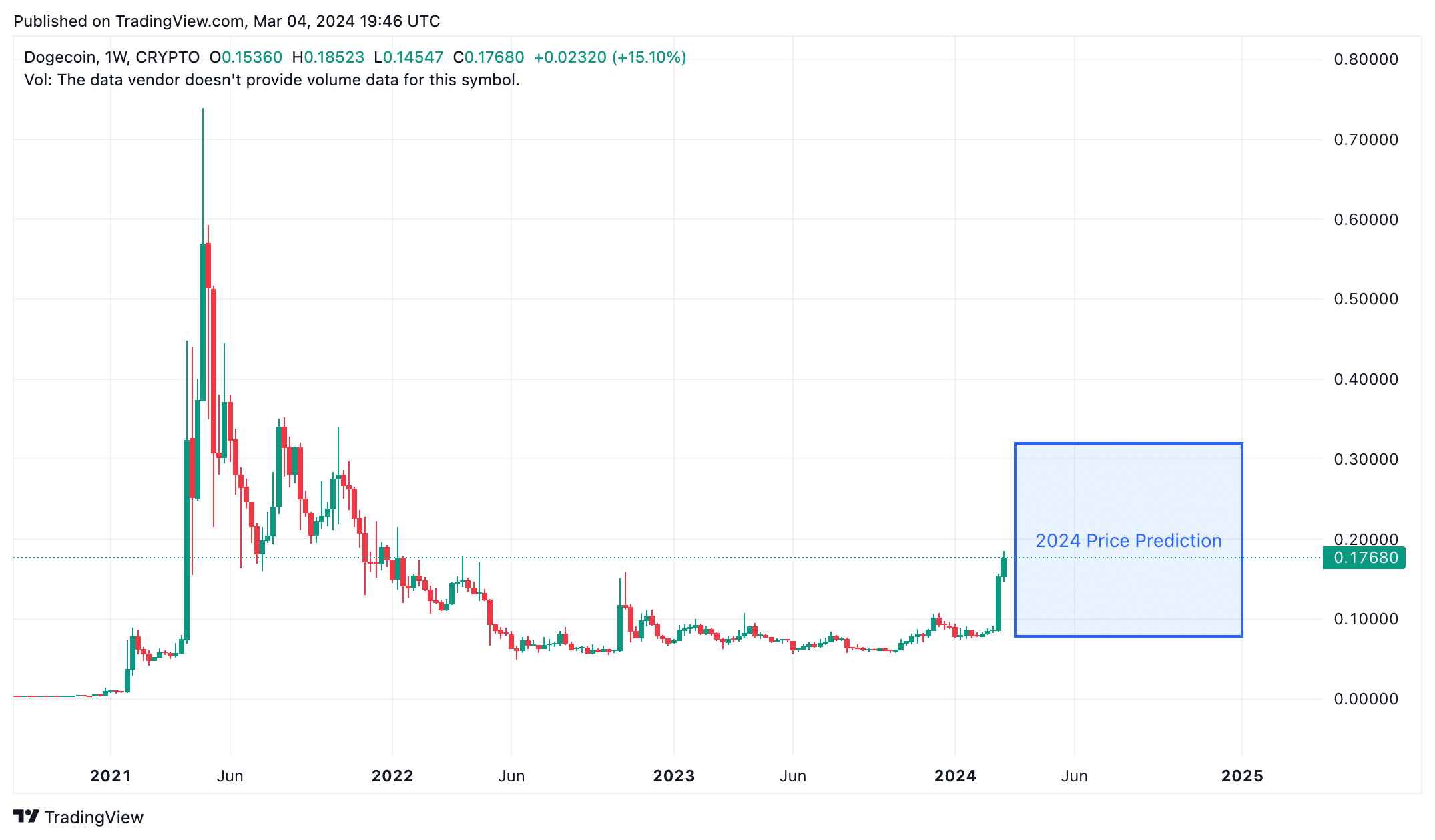 Dogecoin price prediction & forecast / - 