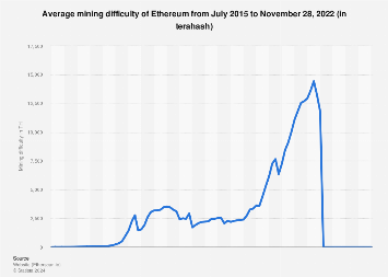 ETHW Network Difficulty Chart | Kryptex Pool