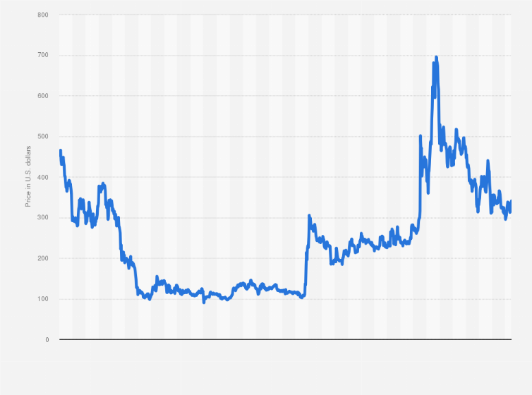 Bitcoin Cash Price History Chart - All BCH Historical Data