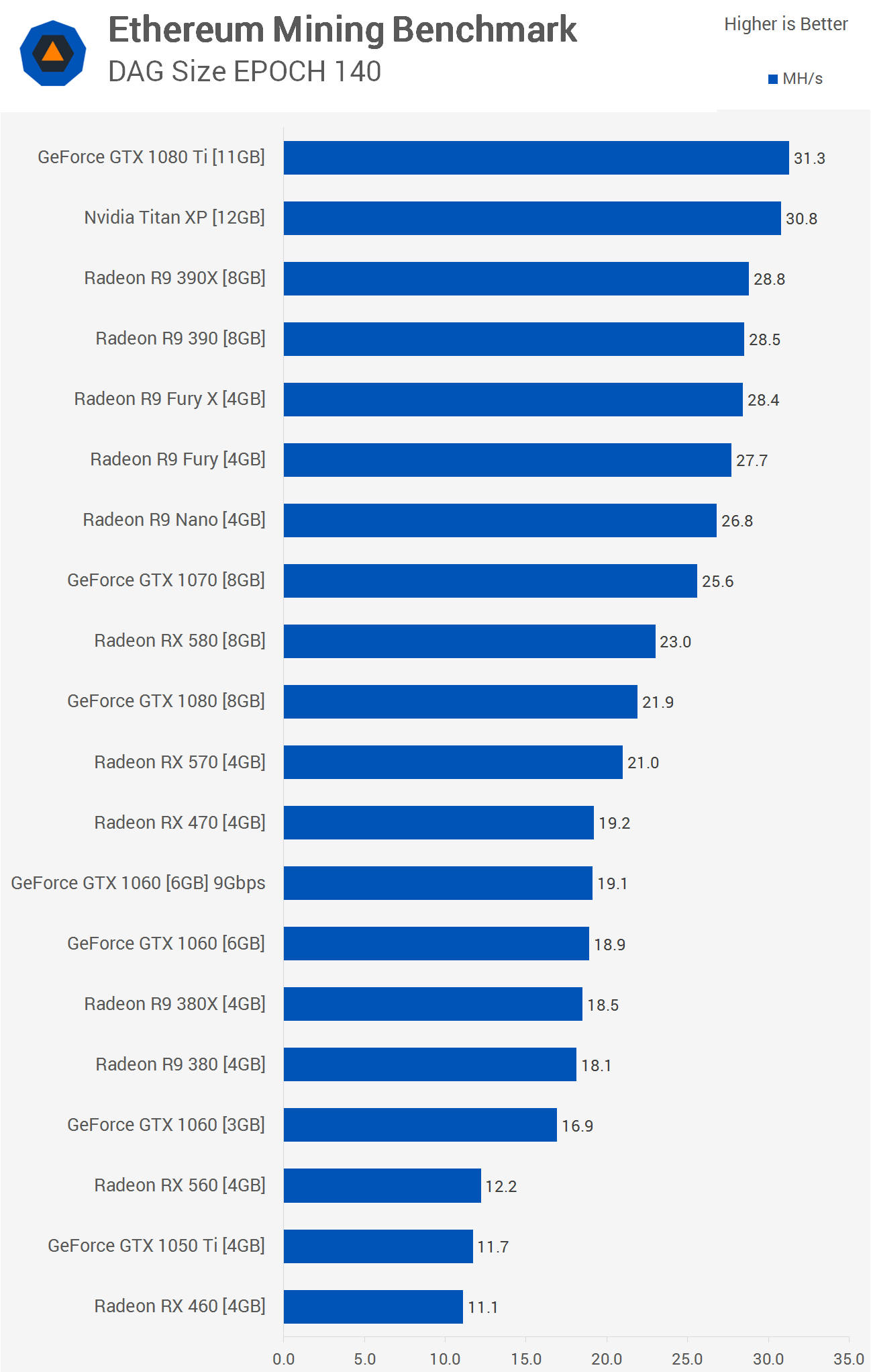 Best GPUs for Mining Crypto in Overview of The Top Graphics Cards