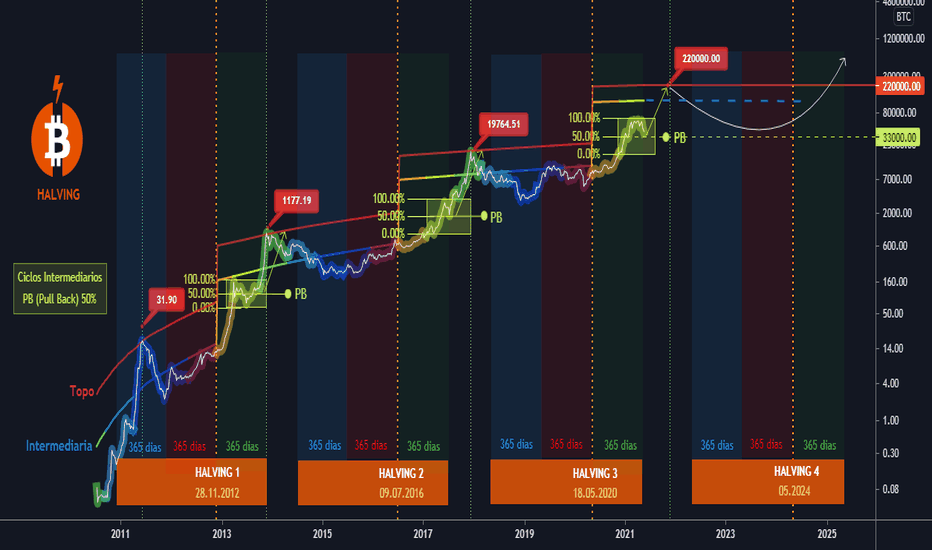 Bitcoin Halving Date & Price History