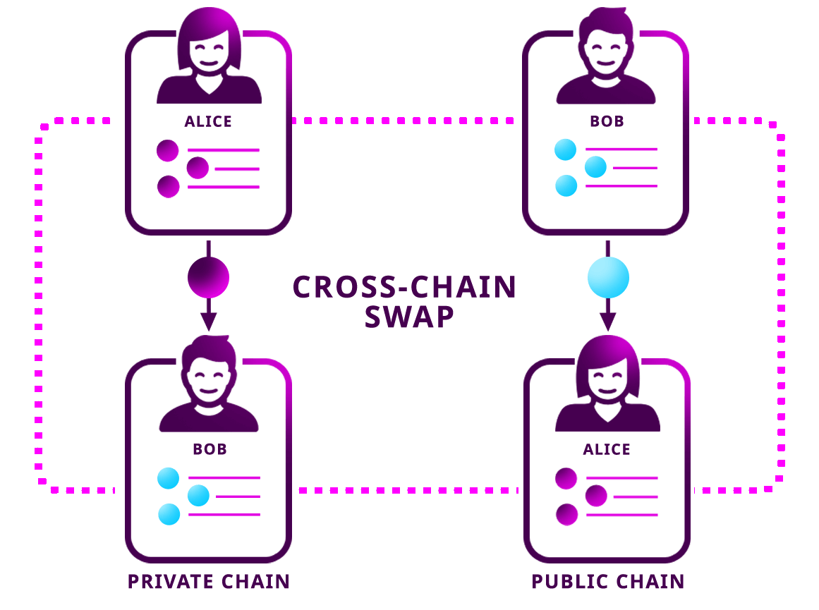 Navigating the Future: The Emergence of Cross-Chain Swaps