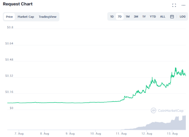 Request Price Prediction Is REQ a good buy? | Cryptopolitan