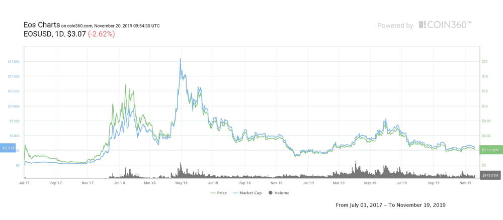 EOS Price Prediction | The Crypto Blogs