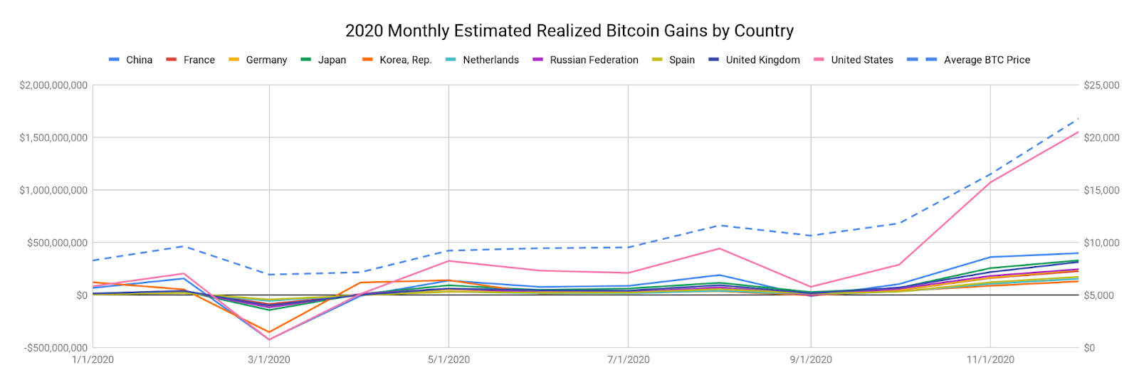 Bitcoin Prices Extend Recent Gains After U.S. GDP Report Heightens Recession Fears